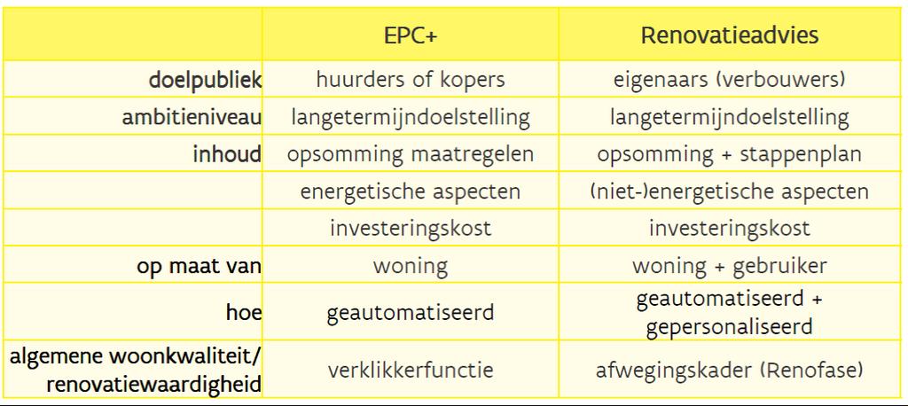 EPC+ vs Renovatieadvies (RA) (achtergrond) * * ** * Wachten op studie ivm haalbaarheid prijzendatabase in software ** Naast energie,