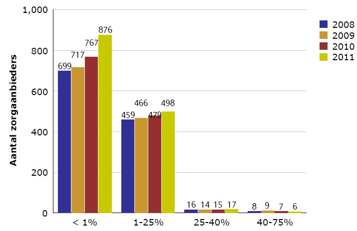 Uit tabel 3.4 en figuur 3.3 blijkt dat de HHI van alle functies met uitzondering van begeleiding significant boven de grens van 2.000 ligt. Er zijn geen hoogtes van de HHI die onder de 1.