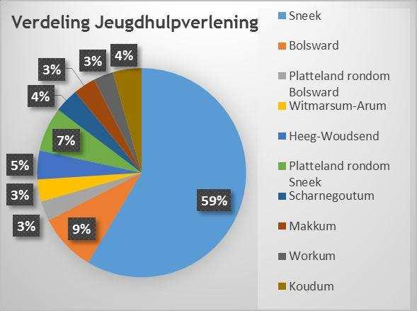 Tabel 8: Gebruik van AWBZ AWBZ Sneek Zuid Gebiedsteam Sneek Tussenwijk Overige wijken Aantal Aandeel Aantal Aandeel Aantal Aandeel Aantal Aandeel Aantal Aandeel Aandeel Gebruikers AWBZ 235 4,3% 53