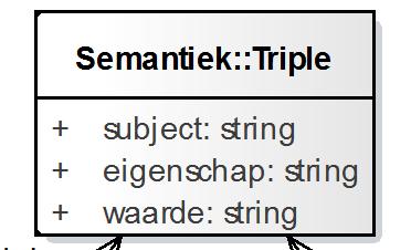 Elke type omgevingsdocument heeft zijn eigen semantiek en dus eigen triples Functie Omgevingsnorm Activiteit Gebruiksfunctie Thema Grondslag