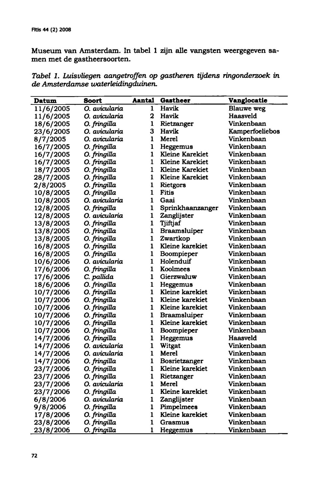 Fltis 44 (2) 2008 Museum van Amsterdam. In tabel 1 zijn alle vangsten weergegeven samen met de gastheersoorten. Tabel 1.