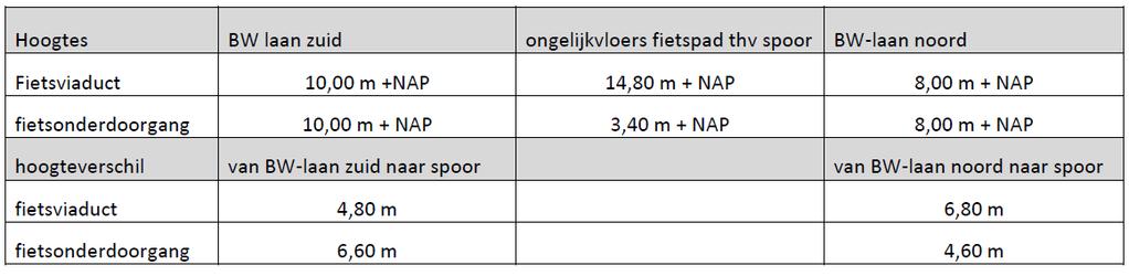 moeten de fietsers snelheid terugnemen om de bocht te kunnen nemen, de snelheid van de fietser is dan zeer gering. Vluchten kan dan alleen door weer de helling te beklimmen.