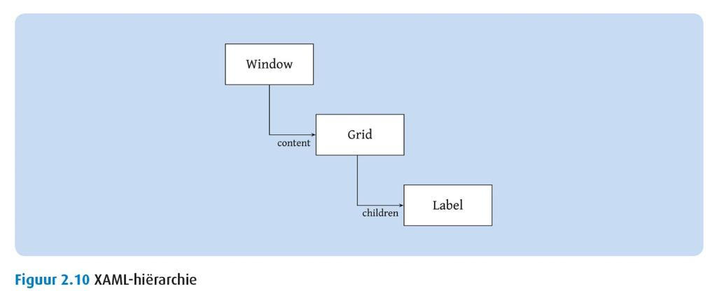 XAML hierarchie Window: bevat knoppen om venster