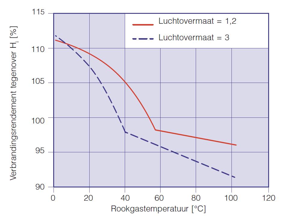 Lage temperatuur verwarming (Hoge temperatuur koeling) Invloed van temperatuurregime op Productie van warmte (koude) Distributie A rato 10-15% minder verlies per daling 10 C Meer hernieuwbare