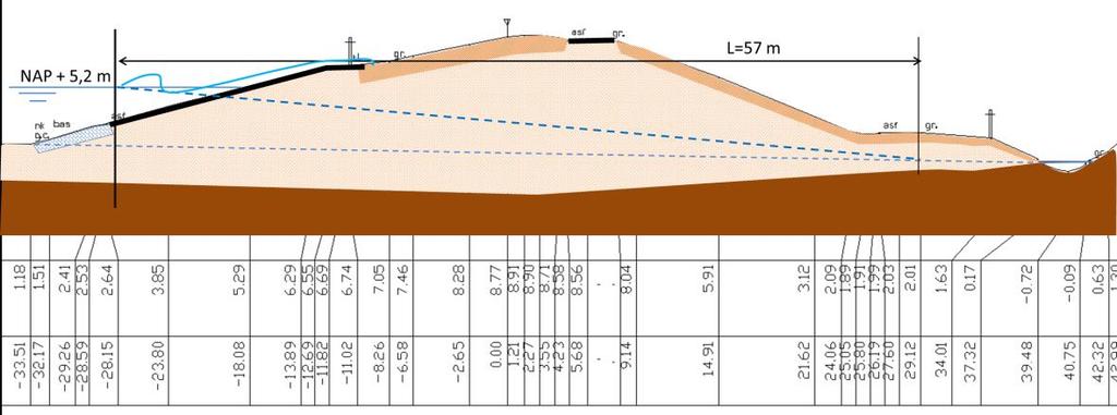Figuur 7.4 Schematisering verhoging freatisch vlak in de zandkern als gevolg van een hoge buitenwaterstand. Zoals te zien in Figuur 7.