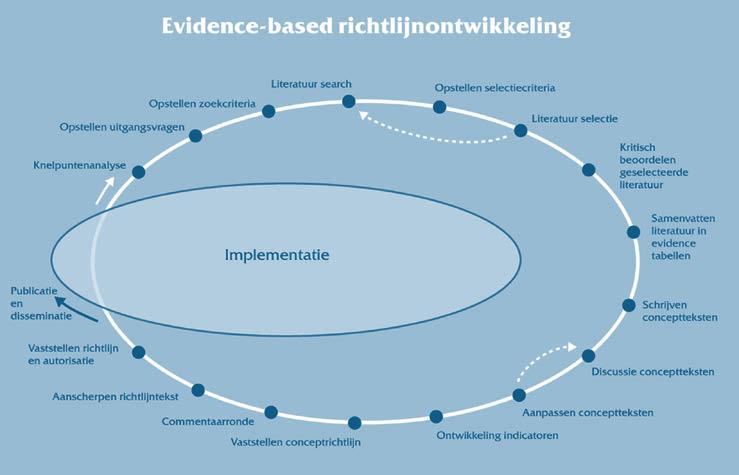 Inmiddels zijn voor verschillende psychische stoornissen multidisciplinaire richtlijnen uitgegeven of nog in ontwikkeling.