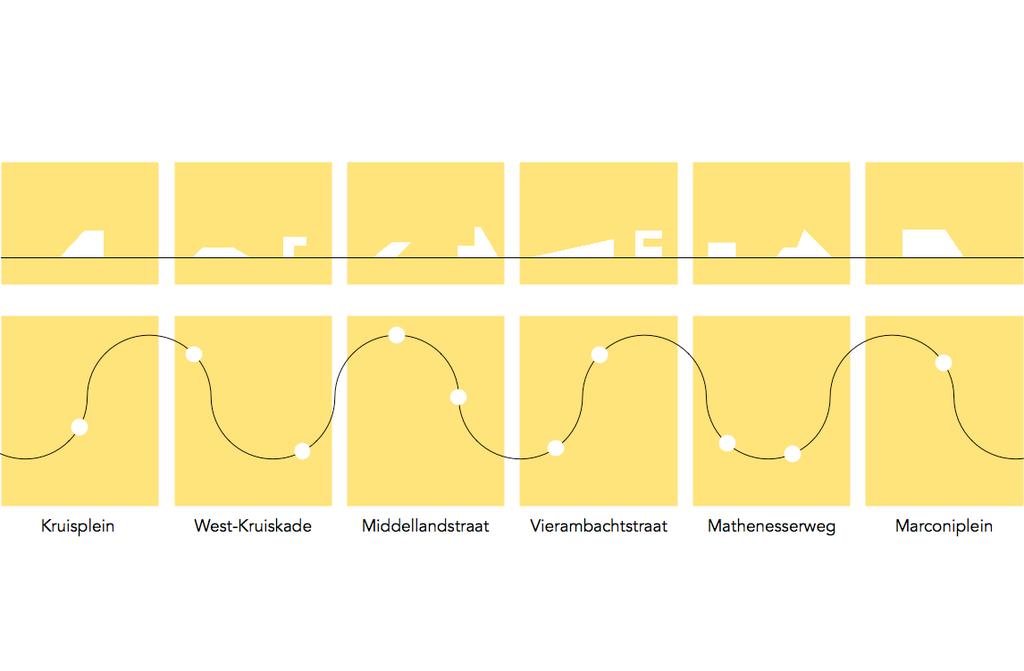 Deze lijn moet langs karakteristieke en typerende straten van Rotterdam lopen, om als het ware een dwarsdoorsnede van Rotterdam te maken!