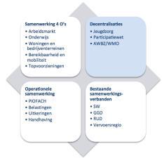 Interactie met de samenleving: De gemeente staat voor een actieve interactie met de lokale samenleving en betrekt burgers en bedrijven bij beleids- en planvorming waarbij zoveel als mogelijk één