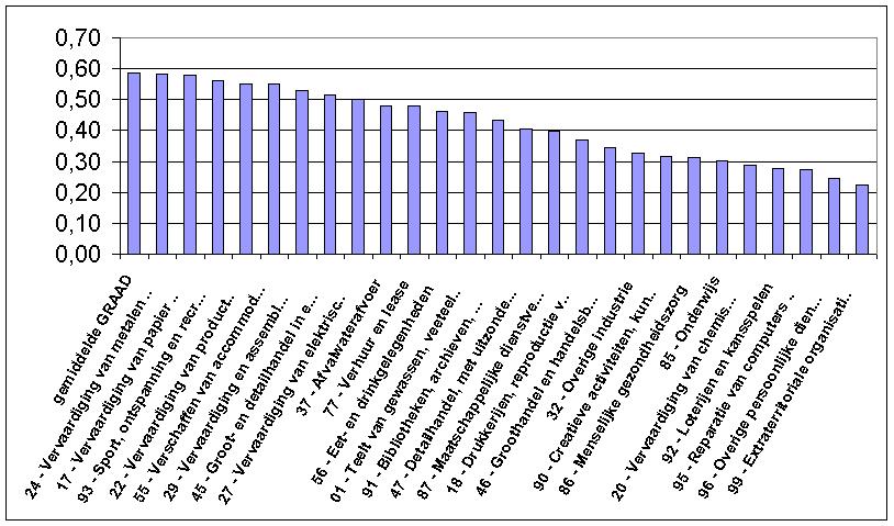 Pagina 11 / 15 Werkelijke ernstgraad Grafiek 10: Werkelijke ernstgraad van 2008 in sectoren met minstens 0,1 % van het tewerkstellingsvolume en hoger dan de gemiddelde graad