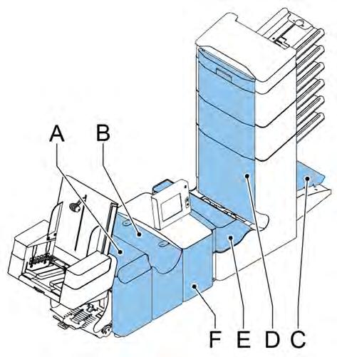 Uitvoer-, verzegel- en vulgebied Wanneer er een opstopping in dit gebied voorkomt, verwijdert u het materiaal als volgt: 9 Nederlands 1. Open de zijkap F. 2.