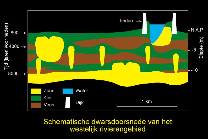 ligging van de zandbanen/stroomruggen is bepalend voor de hydrologie van het gebied. Op kaart 5 is de zandbanenkaart van het gebied opgenomen. Afbeelding 2.