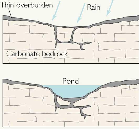 Verdiepingsmateriaal Fysische geografie Sinkholes, oftewel dolines of zinkgaten, ontstaan in kalksteengebieden, het is een onderdeel van karst.