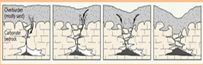 hetzelfde als de solution sinkhole met als groot verschil dat de bedrock zich nu niet direct aan de oppervlakte bevindt, maar onder een dikke laag, poreus en los materiaal (bijvoorbeeld zand).