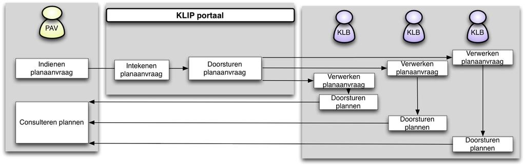 KLIP eerste fase (2007 2015) efficiënte