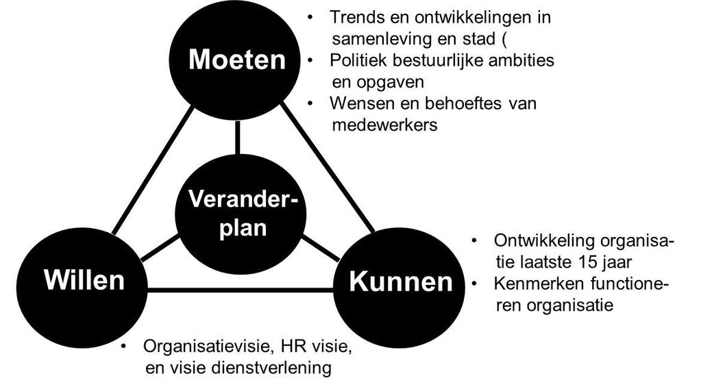 Inleiding Onderstaande tekst bevat de kern van de (concept) organisatievisie 2017-2020 1.