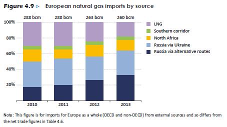 Ontwikkelingen op de gasmarkt 1. Importbehoefte Europa stijgt, ook bij 40% CO2 reductie in 2030. 2. Marktaandeel Rusland naar Europa (IEA definitie) bedraagt in 2014 circa 65%.