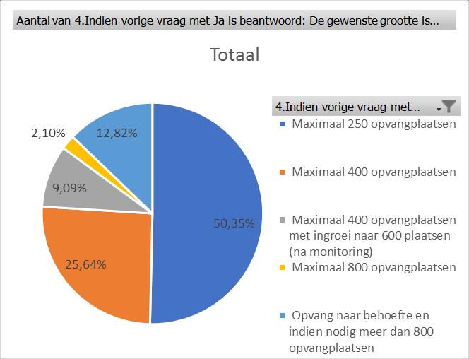 Vraag 3 Mening opvang aan Deventerstraat Bent u het eens met de komst van een AZC Deventerstraat op het GGNet terrein en voor welke periode?