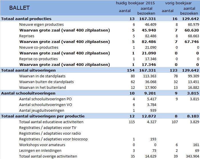 78 79 3. PRESTATIE- VERANTWOORDING 3.2. GEAGGREGEERD OVERZICHT PRESTATIEVERANTWOORDING OPERA - OCW 3.1. PRESTATIEVERANTWOORDING 3.3. GEAGGREGEERD OVERZICHT PRESTATIEVERANTWOORDING BALLET OCW Conform model 3 Handboek verantwoording subsidies Kunstenplan 2013-2016 - gemeente Amsterdam.