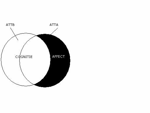 Figuur 2.2: De componenten cognitie en affect in relatie tot de ATT B en ATT A benaderingen van Shimp (1981). Noot: De twee cirkels geven respectievelijk het ATT B - en ATT A construct weer.