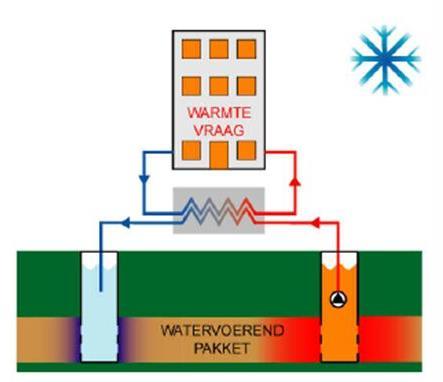 Globale werking tijdens de winter In de winter wordt het gebouw verwarmd met opgeslagen zomerwarmte. Gedurende de winter wordt uit de warme bronnen grondwater onttrokken.