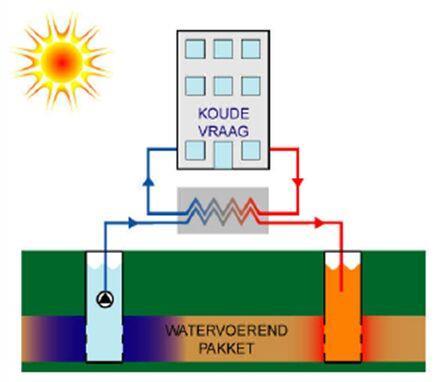 Via transportleidingen wordt de warmte afgegeven aan de ruimten, vaak door middel van inductie-units, vloerverwarming of betonkernactivering.