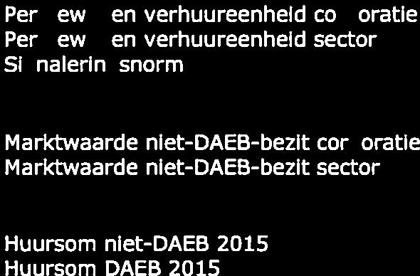 31 5R2 Toezichtveld bescherming maatschappelijk gebonden vermogen Netto bedrijfsiasten (in C) 2014 2015 2016 2017 2018 2019 2020 2016-2020 Per gewogen verhuureenheid