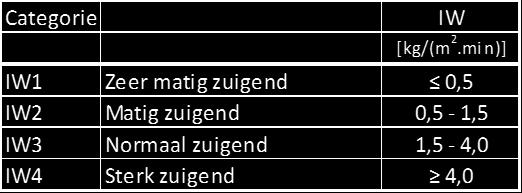 3 Fysische compatibiliteit Aansluiten bij het bestaande werk is vooral belangrijk wat betreft de eigenschappen absorptiegedrag, het vermogen om water op te nemen ( vrijwillige wateropneming ), de