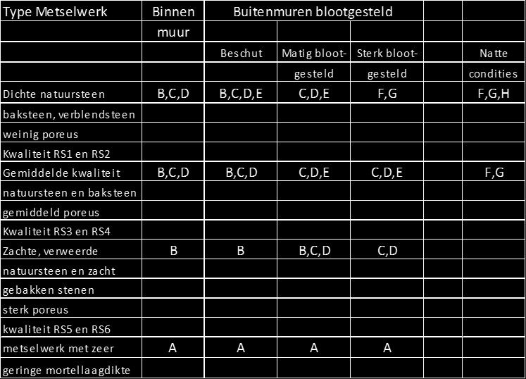 CEN/TS 772-22 RS1 kelderklinker 2000 10 F 2 D RS2 trasraamklinker 1900 12 F 2 C RS3 gevelklinker 1800 14 F 2 C RS4 hardgrauw 1700 16 F 2 C RS5 boerengrauw 1600 18 F 1 C RS6 rood 1500 20 nvt *) RS