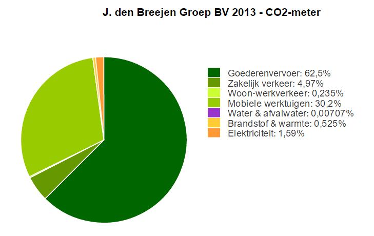 Figuur 1 CO2 Footprint 2013 (% per thema)