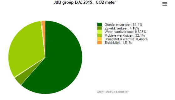 Figuur 3 CO2 Footprint 2015 (% per thema)