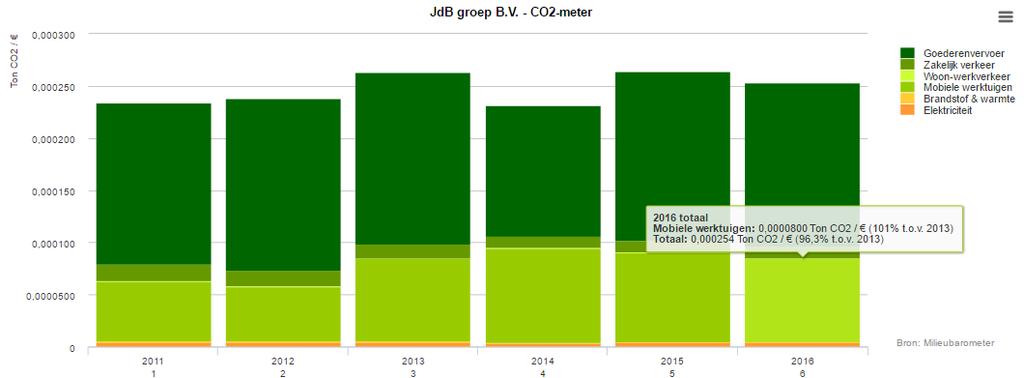 Gerelateerd aan de omzetcijfers en de voorgaande grafieken zien we vervolgens een ander beeld ontstaan: 1) Zakelijk verkeer is met de uitstoot van CO2 relatief gedaald met 13,7 % 2) Inzet mobiele