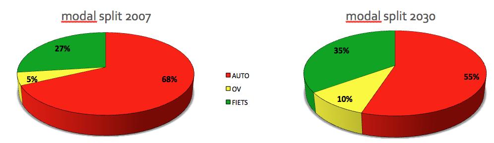 Het drieluik van de MAB zet in op een gestructureerd en realistisch maatregelenpakket tot 2030. Er wordt hard gewerkt aan alternatieven voor de auto.