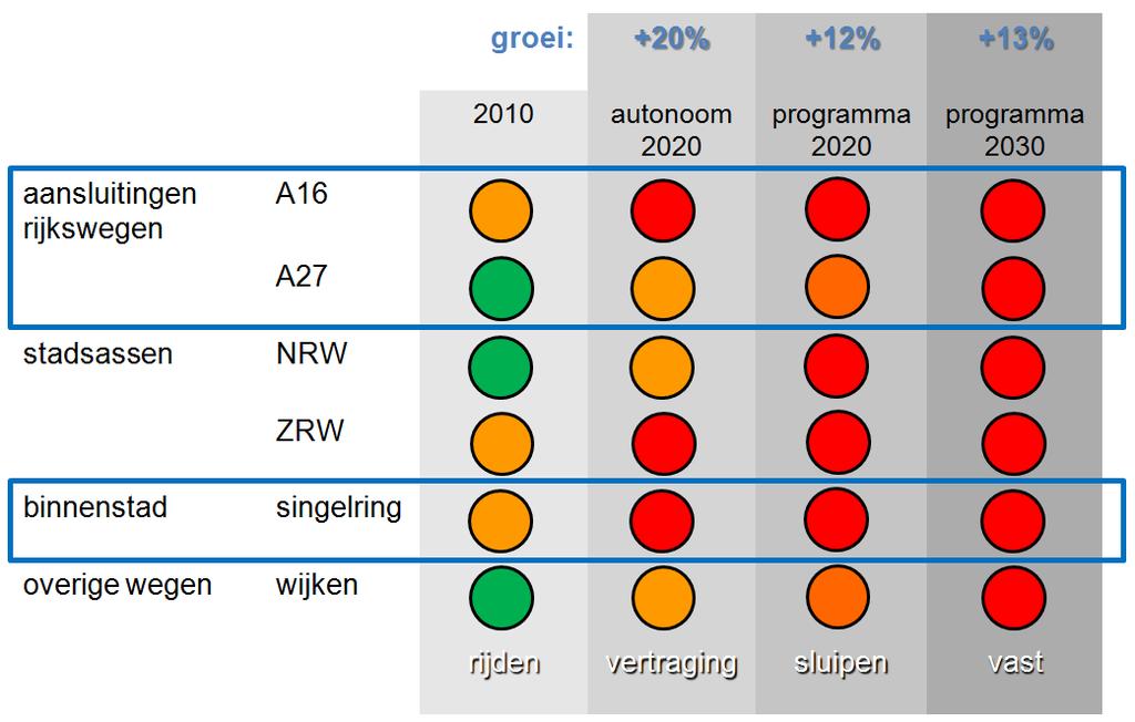 Afbeelding 36 Kwaliteit verkeersafwikkeling autonome situatie met programma (bron verkeersmodel DHV 2012) De Mobiliteitsaanpak Breda als ordeningsprincipe In de Structuurvisie Breda beschrijft de