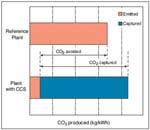 pagina 6/23 opgevangen door de rookgassen te injecteren in een vloeistof die het CO 2 selectief absorbeert (bijvoorbeeld een gekoeld of samengeperst organisch oplosmiddel).