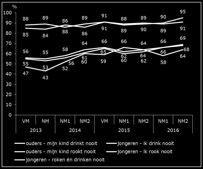 2.3 Trend Gedrag Meer jongeren roken en drinken niet Gedragsdoelstelling: Jongeren onder de 18 roken en drinken niet (stijging lange termijn, 0-10 jaar).