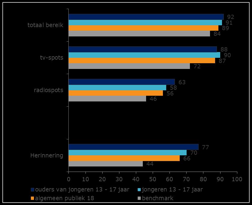 3.1 Bereik en herinnering Men herinnert zich de campagne zeer goed Het bereik en de herinnering van de campagne liggen eind 2016 ruim boven de benchmark.