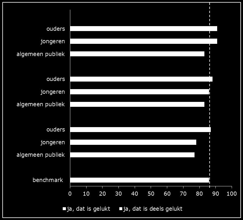 De overdracht van de boodschap dat het normaal is om niet te roken en te drinken onder de 18 jaar ligt voor alle drie de doelgroepen onder de benchmark. Hier ligt een aandachtspunt voor de campagne.