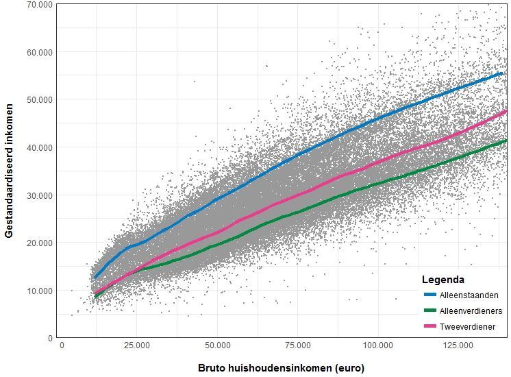 FIGUUR 19 WELVAARTSNIVEAU NAAR BRUTO INKOMENSNIVEAU 3.6 SAMENVATTING In dit hoofdstuk is gekeken naar de verdeling van de marginale druk anno 2017.