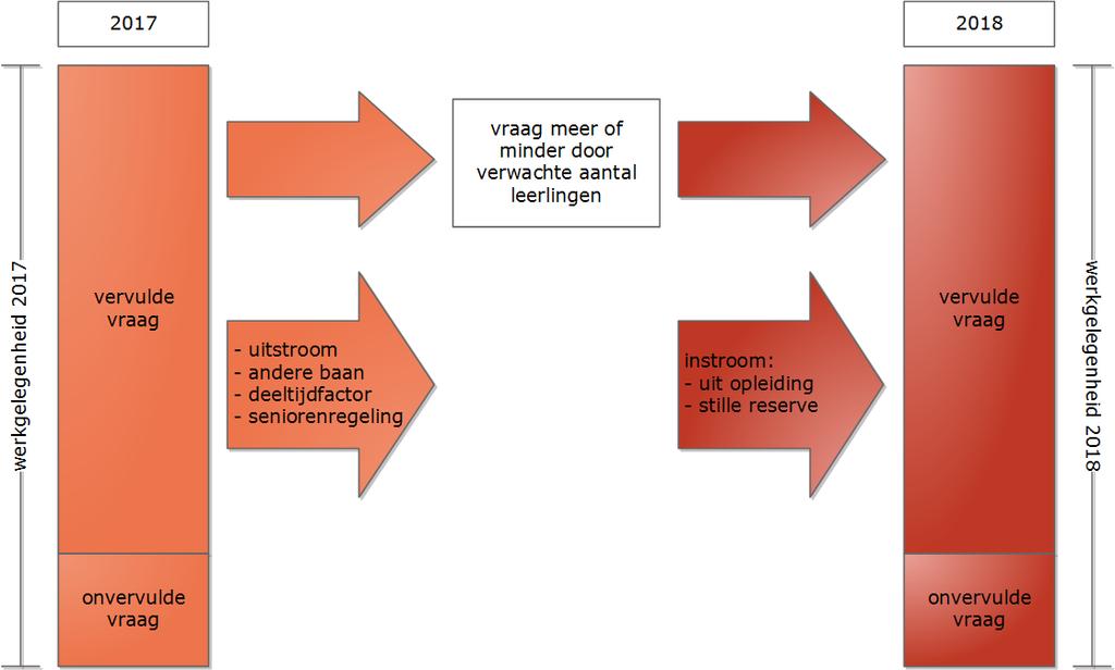 2 Kernvariabelen toekomstige lerarenarbeidsmarkt In dit hoofdstuk definiëren we een aantal belangrijke grootheden waarvan we in dit rapport prognoses tonen.