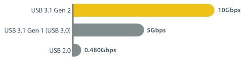 De 2-poorts kaart voegt één interne Type-A connector en één externe Type-A connector toe aan uw desktop, met een gecombineerde bandbreedte tot 10 Gbps.