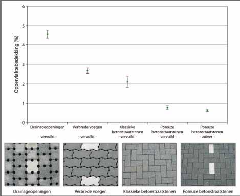 straatlaag en voegvulling) om te vermijden dat een fijnere bovenlaag zou verdwijnen in de onderliggende, grovere laag.