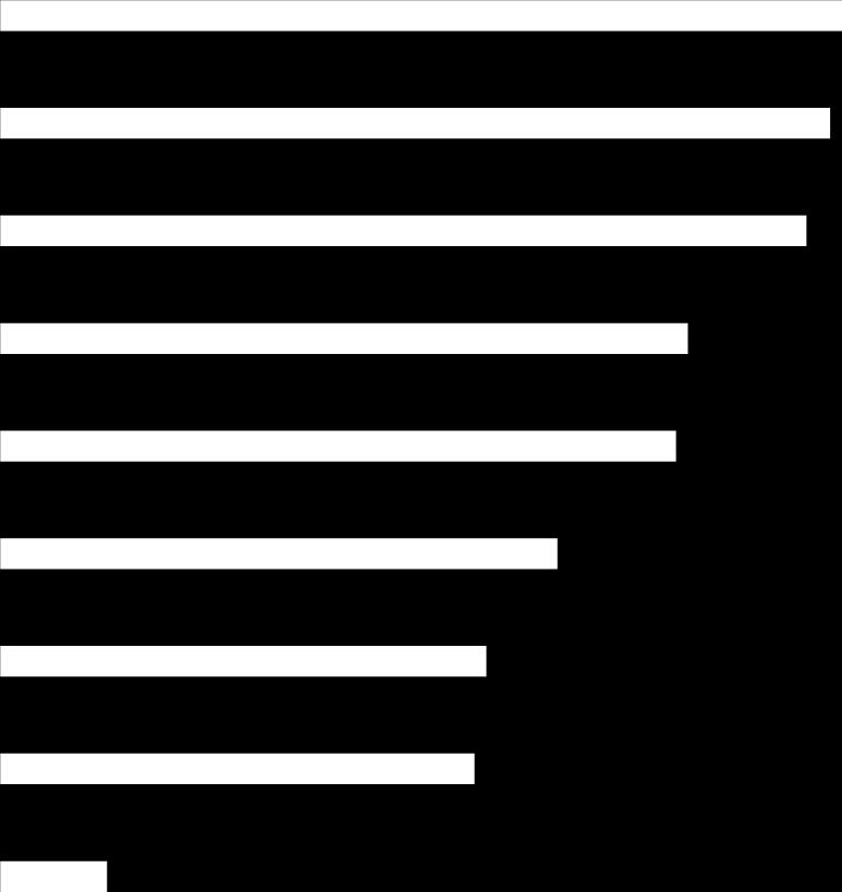 72% 70% verbetert levenskwaliteit