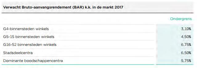 gebruikt Ook bij beleggershuurwoningen veel