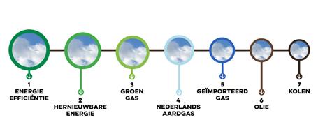 11 Ladder van zeven 1 ENERGIE