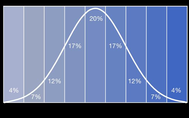 Interpretatie scores In dit Octogram Talentenprofiel wordt uitgelegd wat het Octogram meet, wat de scores van Max zijn, en wat deze scores betekenen.