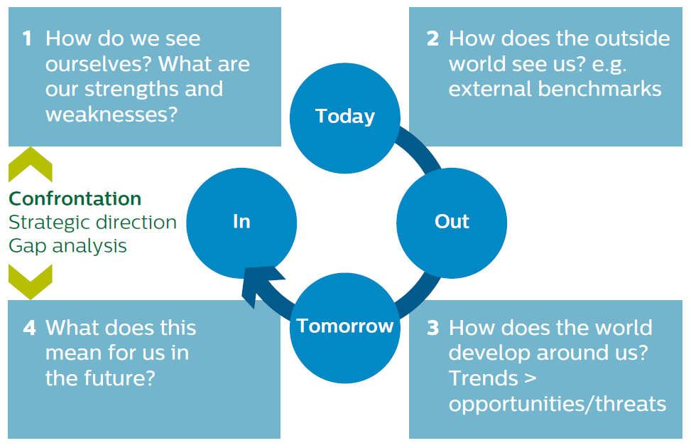 Strategic process &