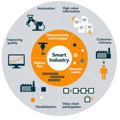 Industrie 4.0 Industrie 4.