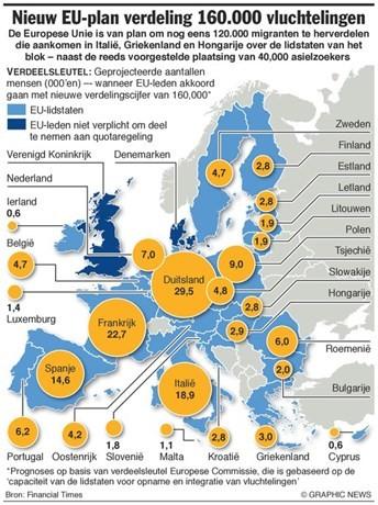 Permanent spreidingsplan Probleem: in sommige EU-landen komen meer vluchtelingen toe dan in andere.
