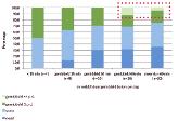 HERBESTEMMING EN TRANSFORMEREN BOUWFYSICA 2 2014 15 8 Resultaten van de enquête: de relatie tussen het aantal dutjes en de verblijfsduur buiten gemiddeld per dag zontale verlichtingssterkte gesteld