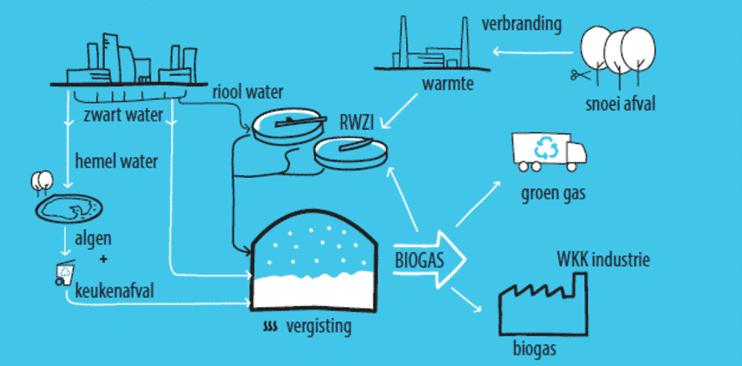 productie Cellulose afscheiding PHA (bioplastic) productie Slibverbrandingsas inzet voor fosfaatprod.